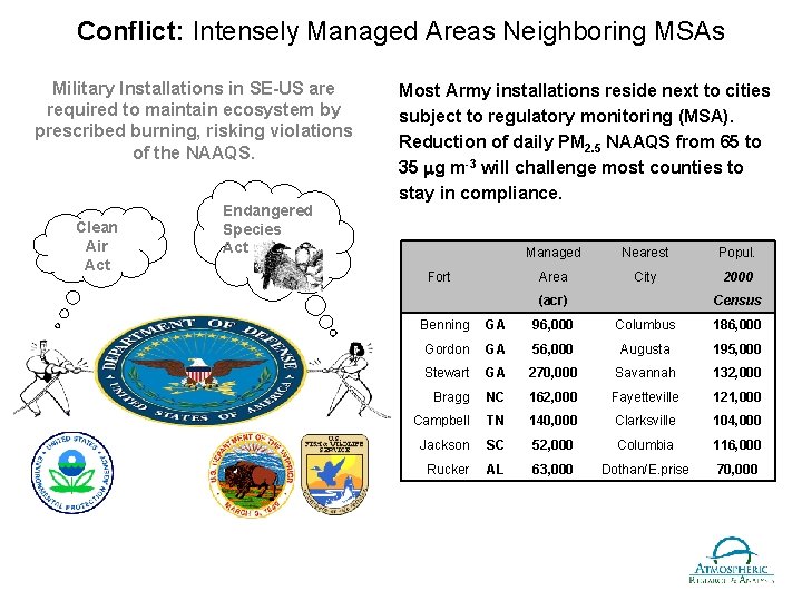 Conflict: Intensely Managed Areas Neighboring MSAs Military Installations in SE-US are required to maintain