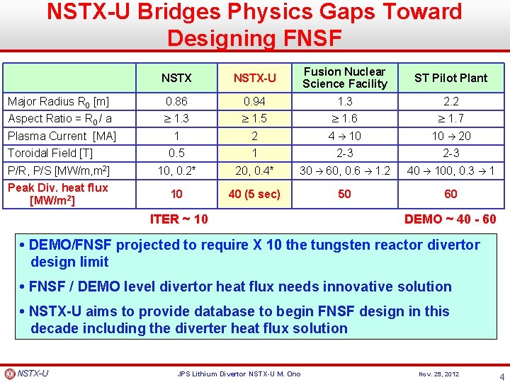 NSTX-U Bridges Physics Gaps Toward Designing FNSF NSTX-U Fusion Nuclear Science Facility ST Pilot