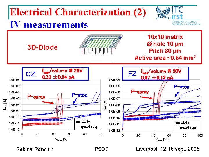 Electrical Characterization (2) IV measurements 10 x 10 matrix Ø hole 10 µm Pitch