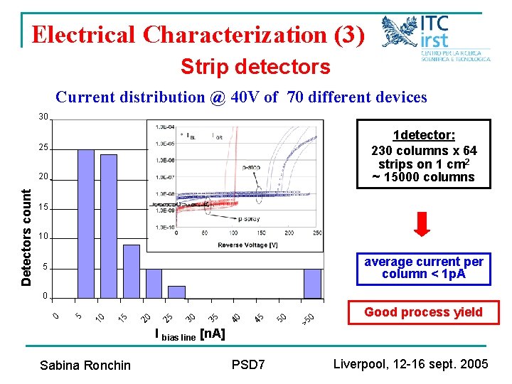 Electrical Characterization (3) Strip detectors Current distribution @ 40 V of 70 different devices