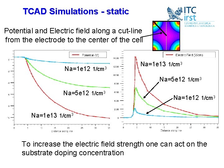 TCAD Simulations - static Potential and Electric field along a cut-line from the electrode