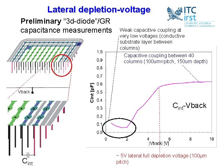 Lateral depletion-voltage Preliminary “ 3 d-diode”/GR capacitance measurements Weak capacitive coupling at very low