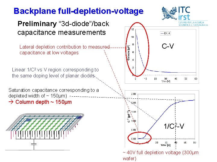 Backplane full-depletion-voltage Preliminary “ 3 d-diode”/back capacitance measurements Lateral depletion contribution to measured capacitance