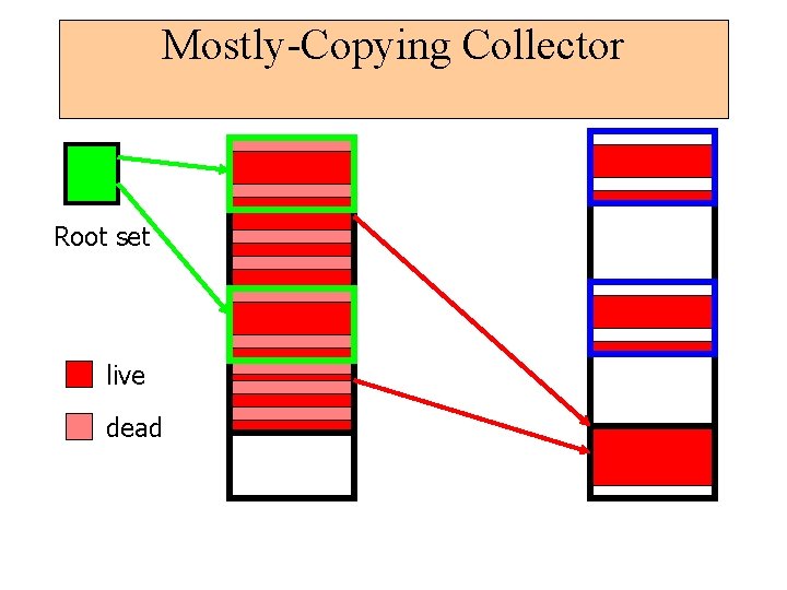Mostly-Copying Collector Root set live dead 