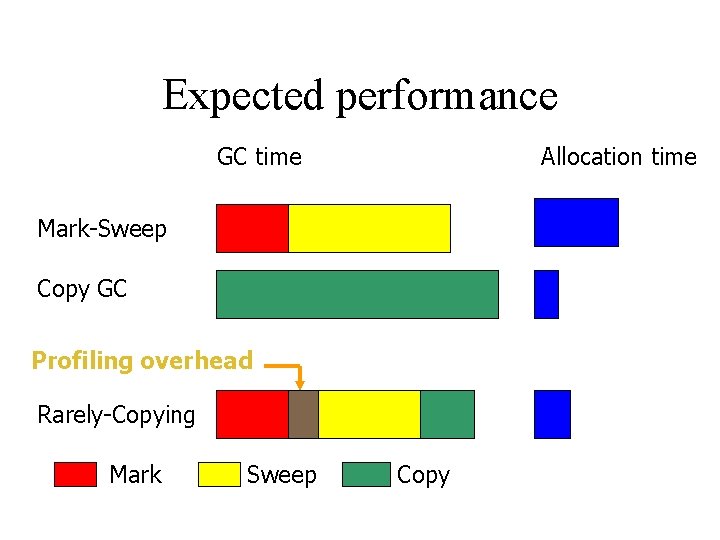 Expected performance GC time Allocation time Mark-Sweep Copy GC Profiling overhead Rarely-Copying Mark Sweep