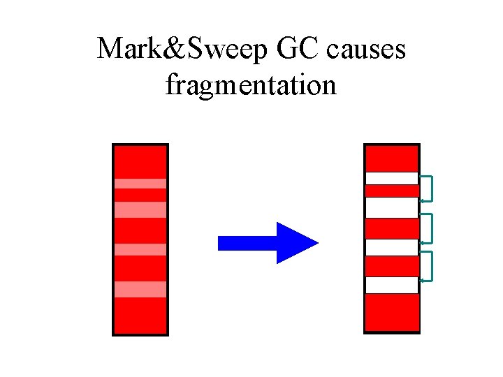 Mark&Sweep GC causes fragmentation 
