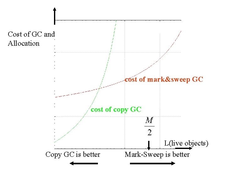 Cost of GC and Allocation cost of mark&sweep GC cost of copy GC Copy