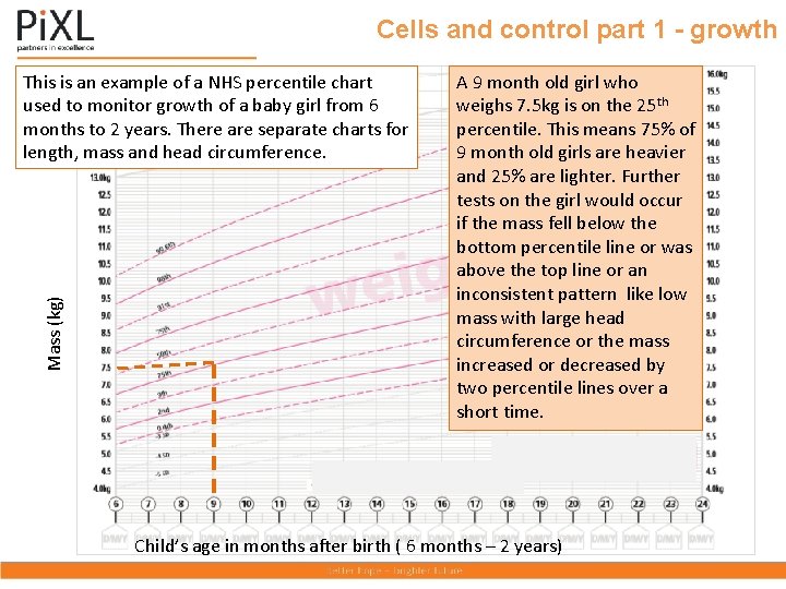 Cells and control part 1 - growth Mass (kg) This is an example of