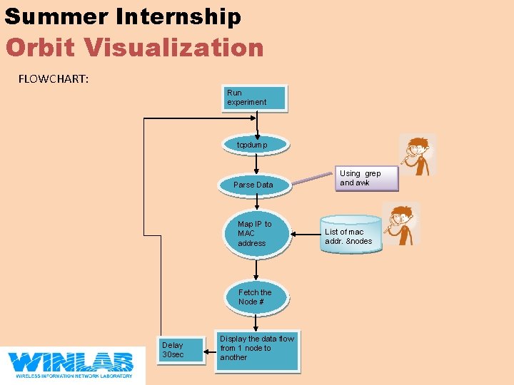 Summer Internship Orbit Visualization FLOWCHART: Run experiment tcpdump Parse Data Map IP to MAC