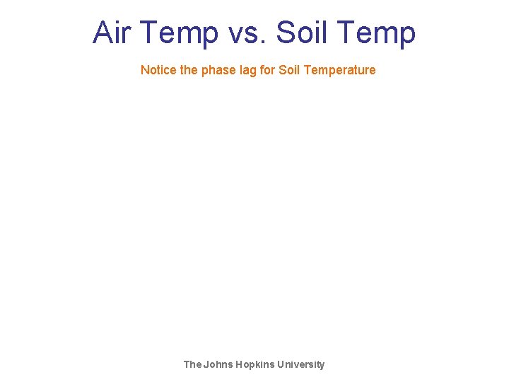 Air Temp vs. Soil Temp Notice the phase lag for Soil Temperature The Johns Air Temp vs. Soil Temp Notice the phase lag for Soil Temperature The Johns