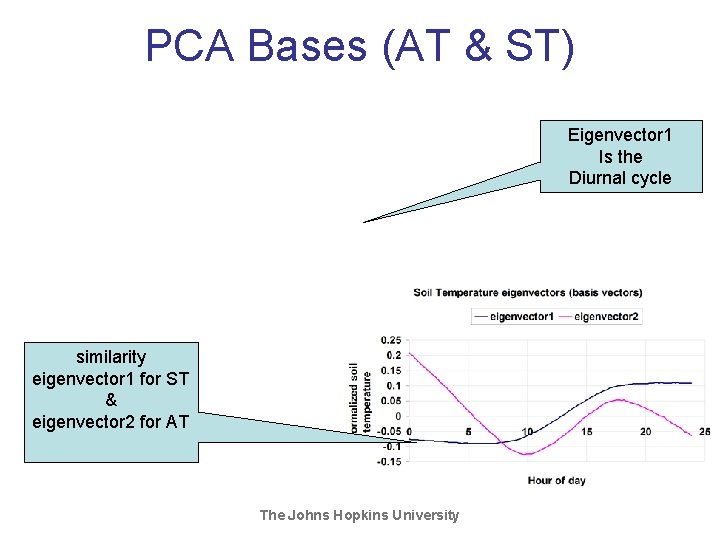 PCA Bases (AT & ST) Eigenvector 1 Is the Diurnal cycle similarity eigenvector 1 PCA Bases (AT & ST) Eigenvector 1 Is the Diurnal cycle similarity eigenvector 1