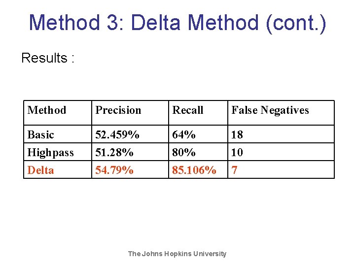 Method 3: Delta Method (cont. ) Results : Method Precision Recall False Negatives Basic Method 3: Delta Method (cont. ) Results : Method Precision Recall False Negatives Basic