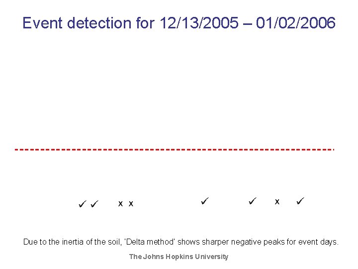Event detection for 12/13/2005 – 01/02/2006 Due to the inertia of the soil, ‘Delta Event detection for 12/13/2005 – 01/02/2006 Due to the inertia of the soil, ‘Delta