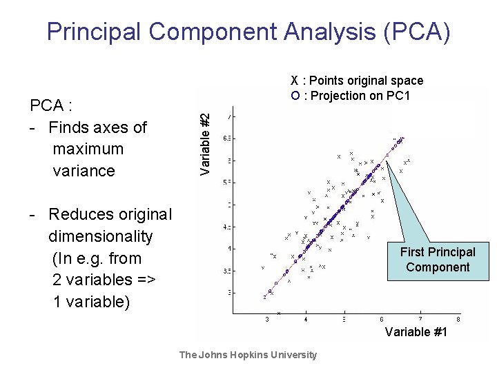 Principal Component Analysis (PCA) Variable #2 PCA : - Finds axes of maximum variance Principal Component Analysis (PCA) Variable #2 PCA : - Finds axes of maximum variance