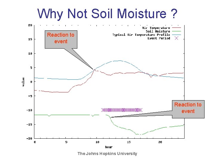 Why Not Soil Moisture ? Reaction to event The Johns Hopkins University Why Not Soil Moisture ? Reaction to event The Johns Hopkins University
