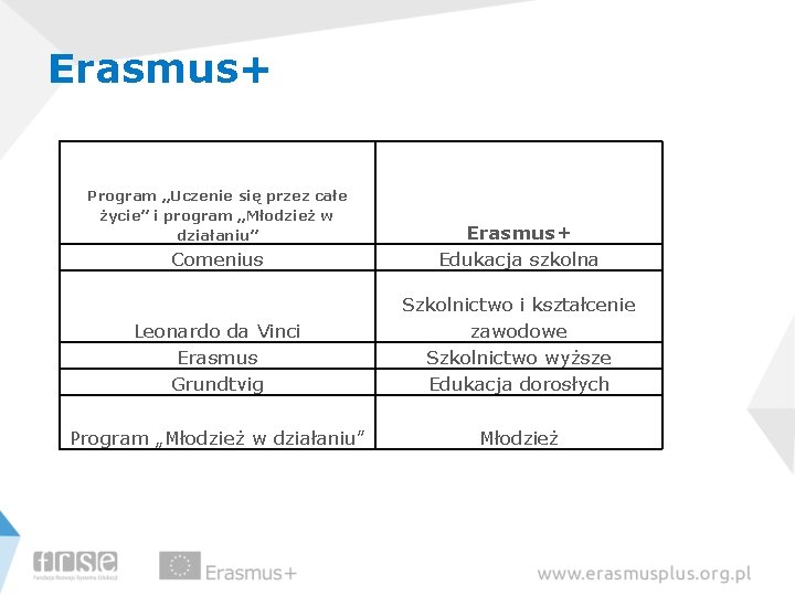 Erasmus+ Program „Uczenie się przez całe życie” i program „Młodzież w działaniu” Comenius Erasmus+