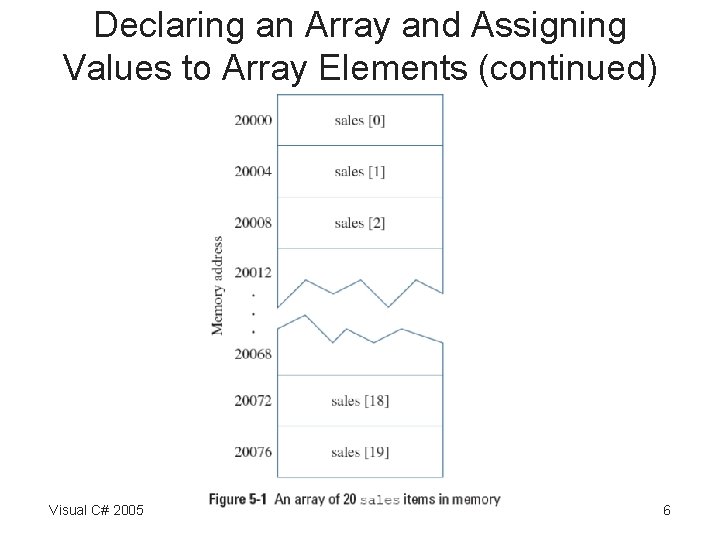 Declaring an Array and Assigning Values to Array Elements (continued) Visual C# 2005 6 Declaring an Array and Assigning Values to Array Elements (continued) Visual C# 2005 6