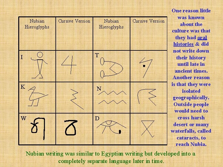 Nubian Hieroglyphs Cursive Version Nubian Hieroglyphs I T K N W D Cursive Version