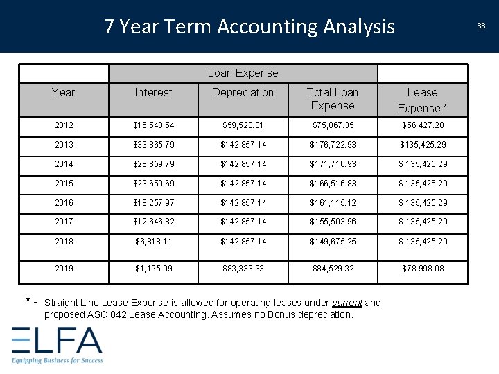 7 Year Term Accounting Analysis 38 Loan Expense *- Year Interest Depreciation Total Loan