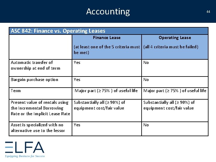 Accounting 44 ASC 842: Finance vs. Operating Leases Finance Lease Operating Lease (at least