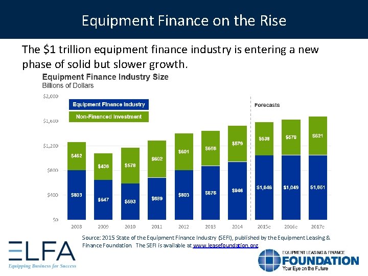 Equipment Finance on the Rise The $1 trillion equipment finance industry is entering a