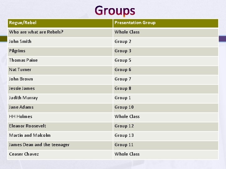 Groups Rogue/Rebel Presentation Group Who are what are Rebels? Whole Class John Smith Group