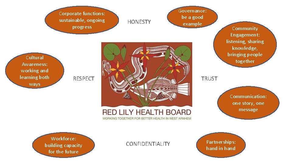Corporate functions: sustainable, ongoing progress Cultural Awareness: working and learning both ways HONESTY RESPECT