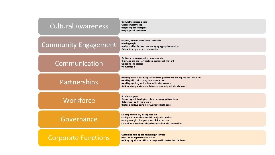 Cultural Awareness Community Engagement Communication Partnerships Workforce Governance Corporate Functions • Culturally appropriate care