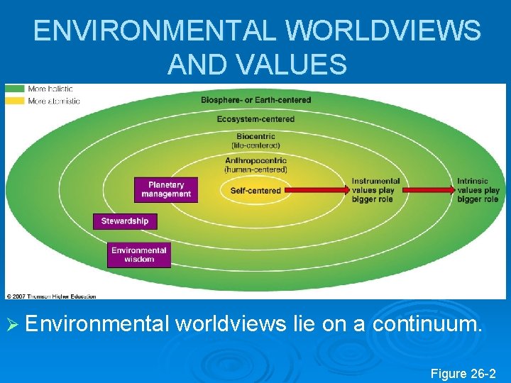 ENVIRONMENTAL WORLDVIEWS AND VALUES Ø Environmental worldviews lie on a continuum. Figure 26 -2