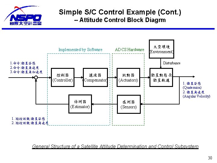 Simple S/C Control Example (Cont. ) -- Attitude Control Block Diagrm Implemented by Software