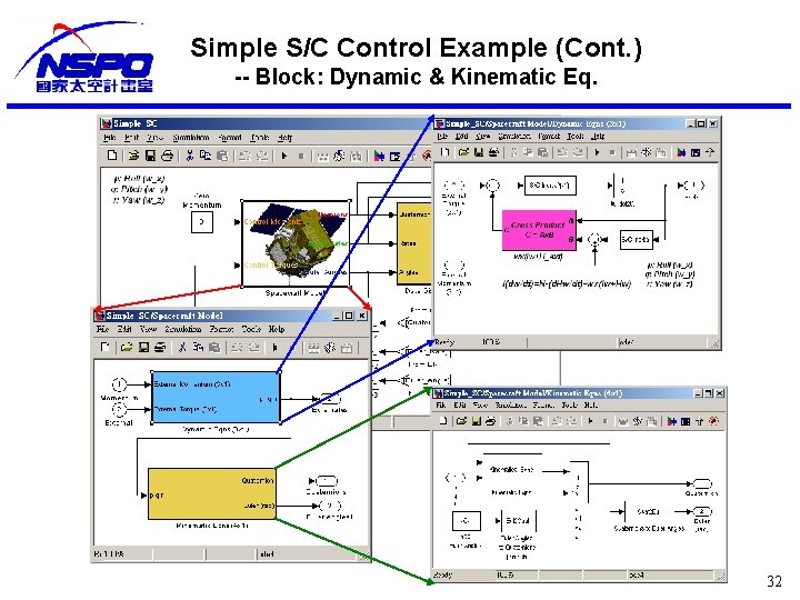 Simple S/C Control Example (Cont. ) -- Block: Dynamic & Kinematic Eq. 32 