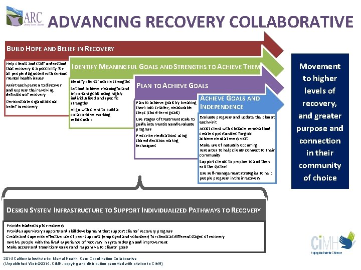 ADVANCING RECOVERY COLLABORATIVE BUILD HOPE AND BELIEF IN RECOVERY Help clients and staff understand