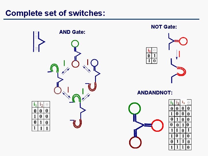 Complete set of switches: AND Gate: NOT Gate: ANDANDNOT: i 3 