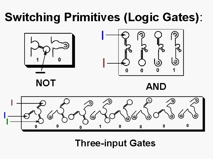 Switching Primitives (Logic Gates): NOT AND Three-input Gates 