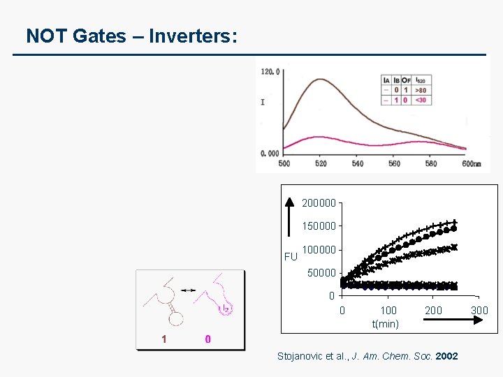 NOT Gates – Inverters: 200000 150000 FU 100000 50000 0 0 100 t(min) 200