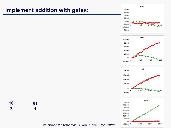 Implement addition with gates: 10 2 01 1 Stojanovic & Stefanovic, J. Am. Chem.