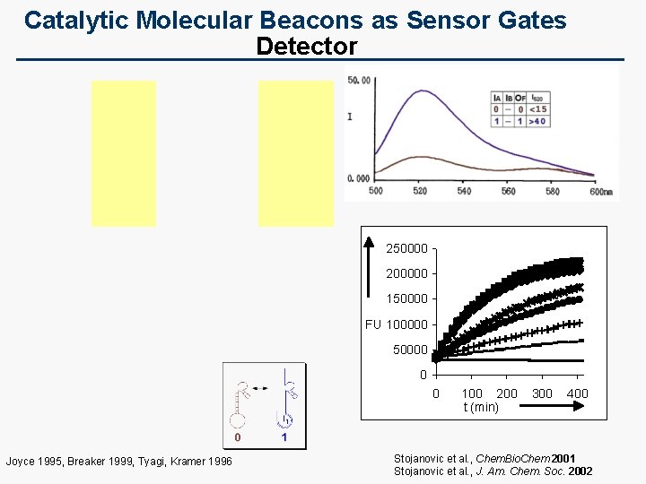 Catalytic Molecular Beacons as Sensor Gates Detector 250000 200000 150000 FU 100000 50000 0