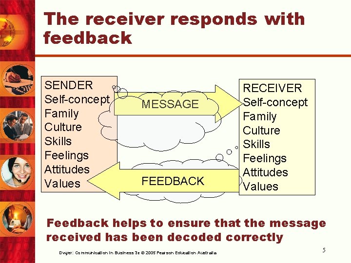 The receiver responds with feedback SENDER Self-concept Family Culture Skills Feelings Attitudes Values MESSAGE