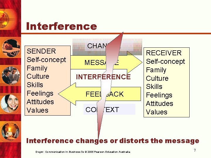 Interference SENDER Self-concept Family Culture Skills Feelings Attitudes Values CHANNEL MESSAGE INTERFERENCE FEEDBACK CONTEXT