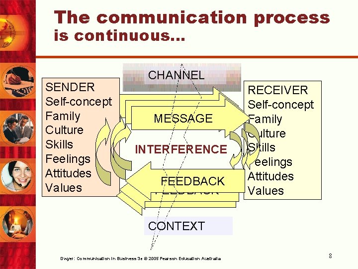 The communication process is continuous… SENDER Self-concept Family Culture Skills Feelings Attitudes Values CHANNEL