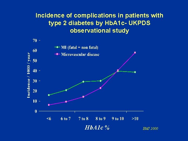 Incidence of complications in patients with type 2 diabetes by Hb. A 1 c-