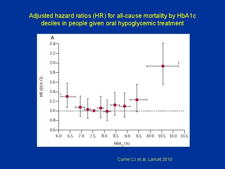 Adjusted hazard ratios (HR) for all-cause mortality by Hb. A 1 c deciles in