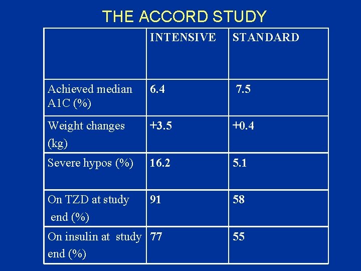 THE ACCORD STUDY INTENSIVE STANDARD Achieved median A 1 C (%) 6. 4 7.