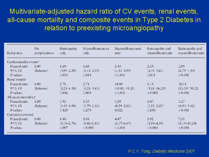 Multivariate-adjusted hazard ratio of CV events, renal events, all-cause mortality and composite events in