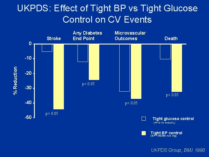 UKPDS: Effect of Tight BP vs Tight Glucose Control on CV Events 0 Stroke