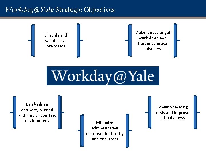 Workday@Yale Strategic Objectives Make it easy to get work done and harder to make