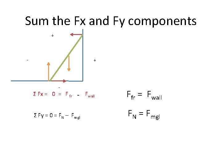Sum the Fx and Fy components + - Σ Fx = 0 = F