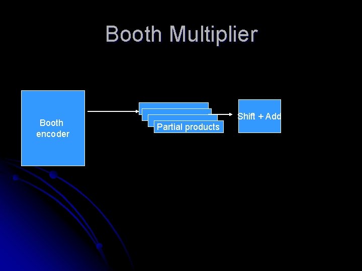 Booth Multiplier Booth encoder Shift + Add Partial products 