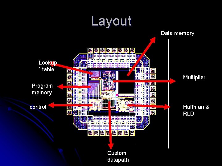 Layout Data memory Lookup ` table Multiplier Program memory control Huffman & RLD Custom