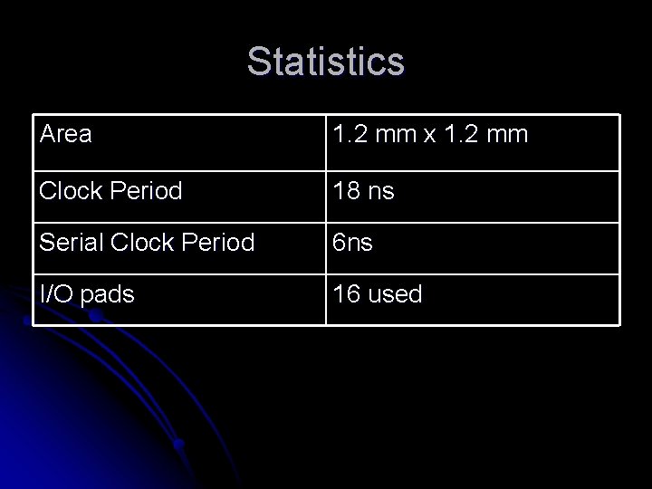 Statistics Area 1. 2 mm x 1. 2 mm Clock Period 18 ns Serial